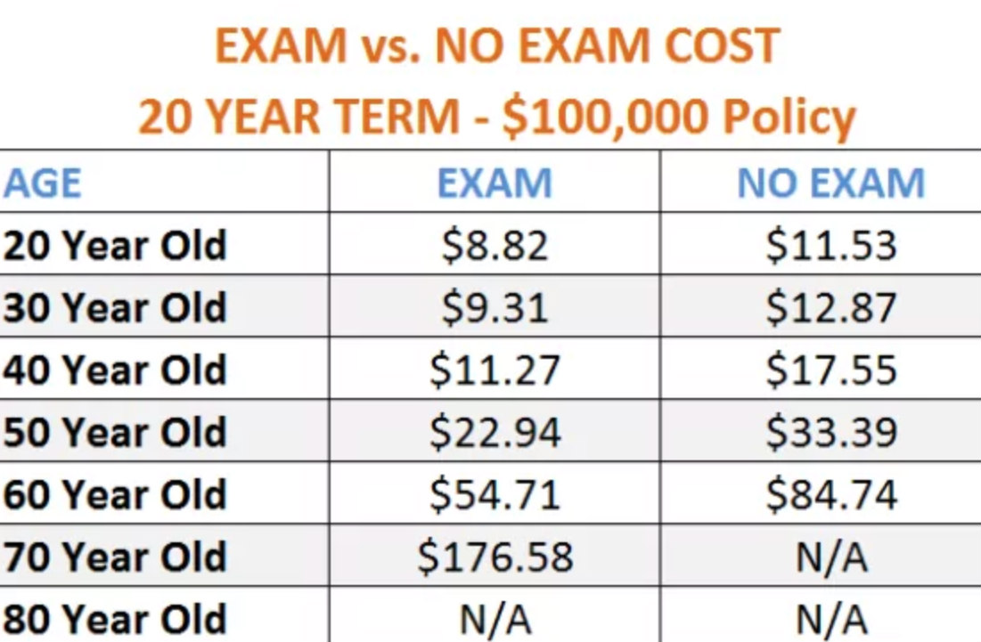 No Exam Life Insurance Cost No Exam Life Insurance Cost