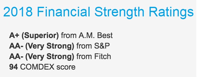 Banner life insurance ratings, financial strength ratings from A.M. Best, S&P, Fitch and Comdex, all ratings A or better