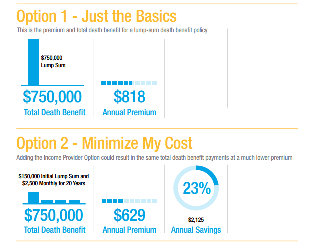 35 year old using 20 year term payout saves 23 percent with income option