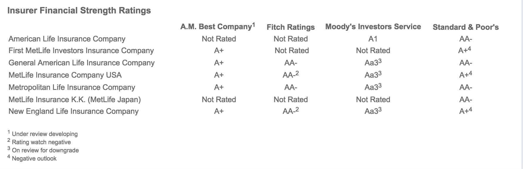 metlife financial ratings