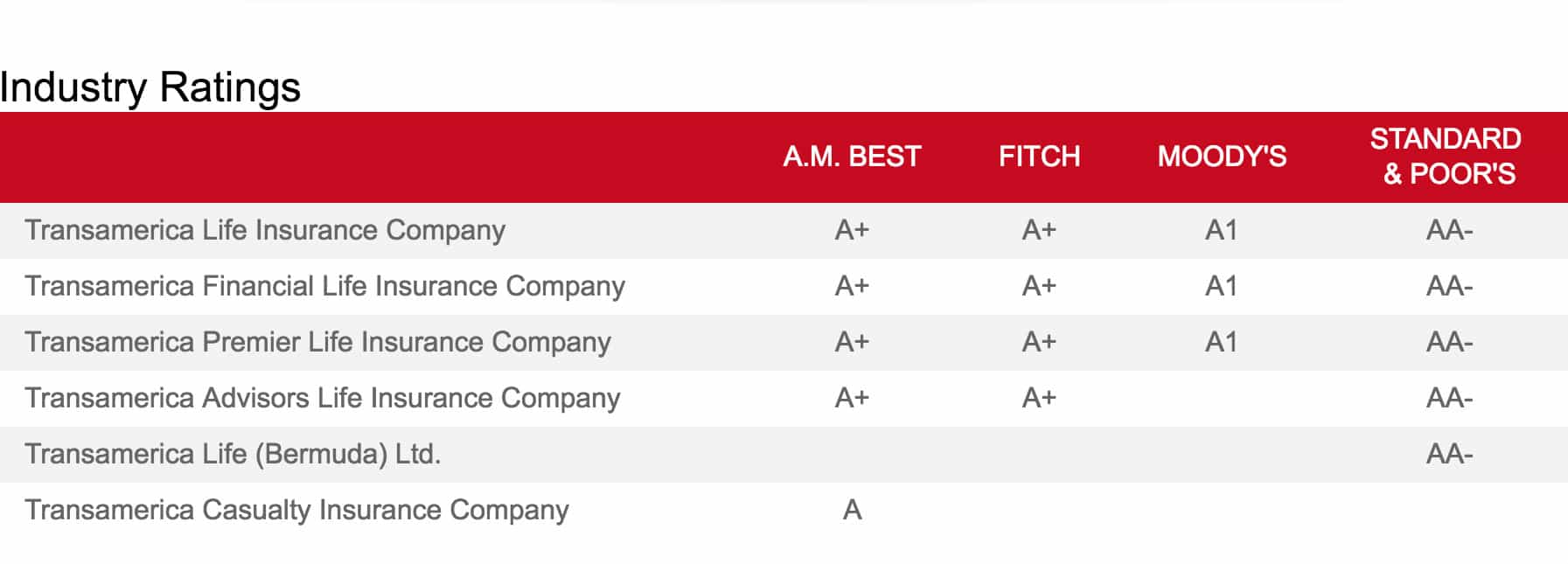 transamerica life insurance ratings