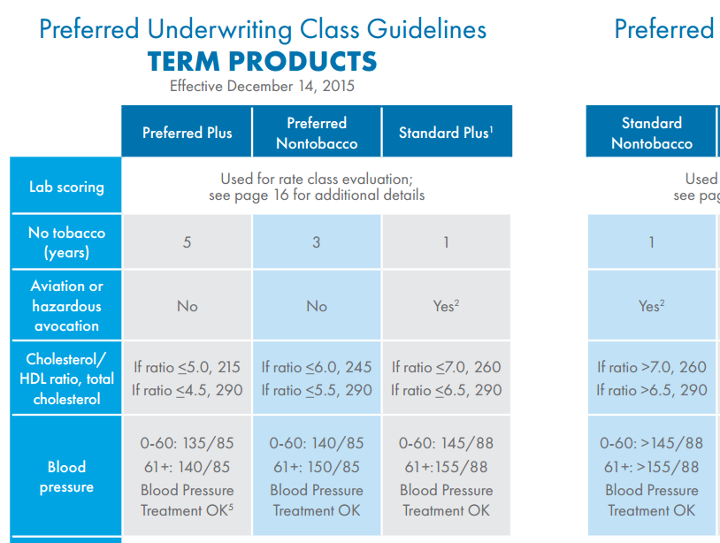 Life Insurance Blood Pressure Chart