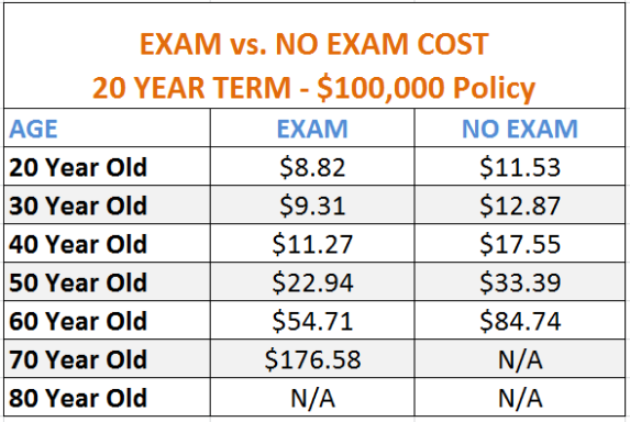 comparing price savings of taking a medical exam in life insurance vs no exam