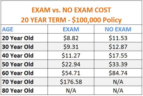 Colonial Penn Whole Life Insurance Rate Chart