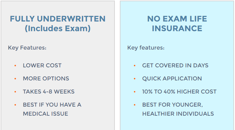 no exam vs traditionally underwritten policies savings