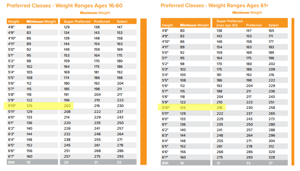 max weight over age 60 makes it easier to qualify and save money