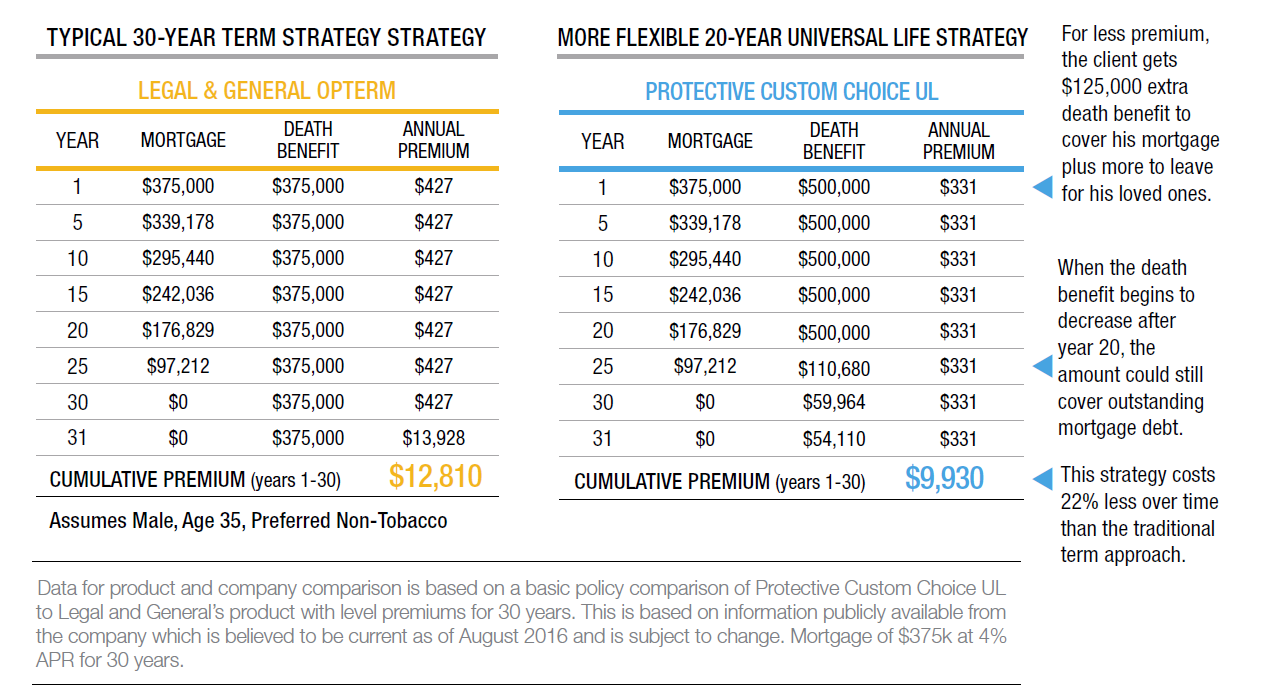 mortgage insurance alternative or decreasing term savings