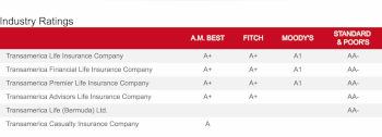 Transamerica Life Insurance Reviews >> Transamerica Life Insurance Review Ratings Complaints Pros Cons Transamerica Life Insurance Reviews >> Transamerica Life Insurance Review Ratings Complaints Pros Cons