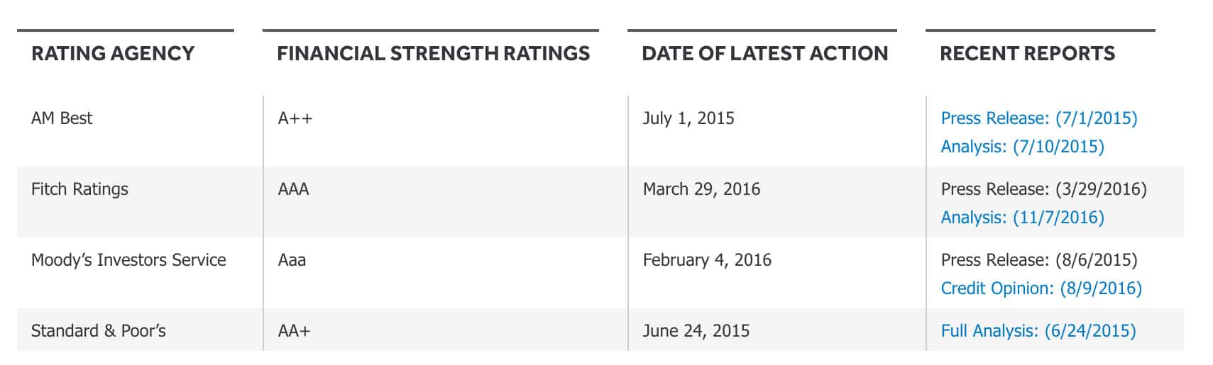 AARP Life Insurance Review Rating