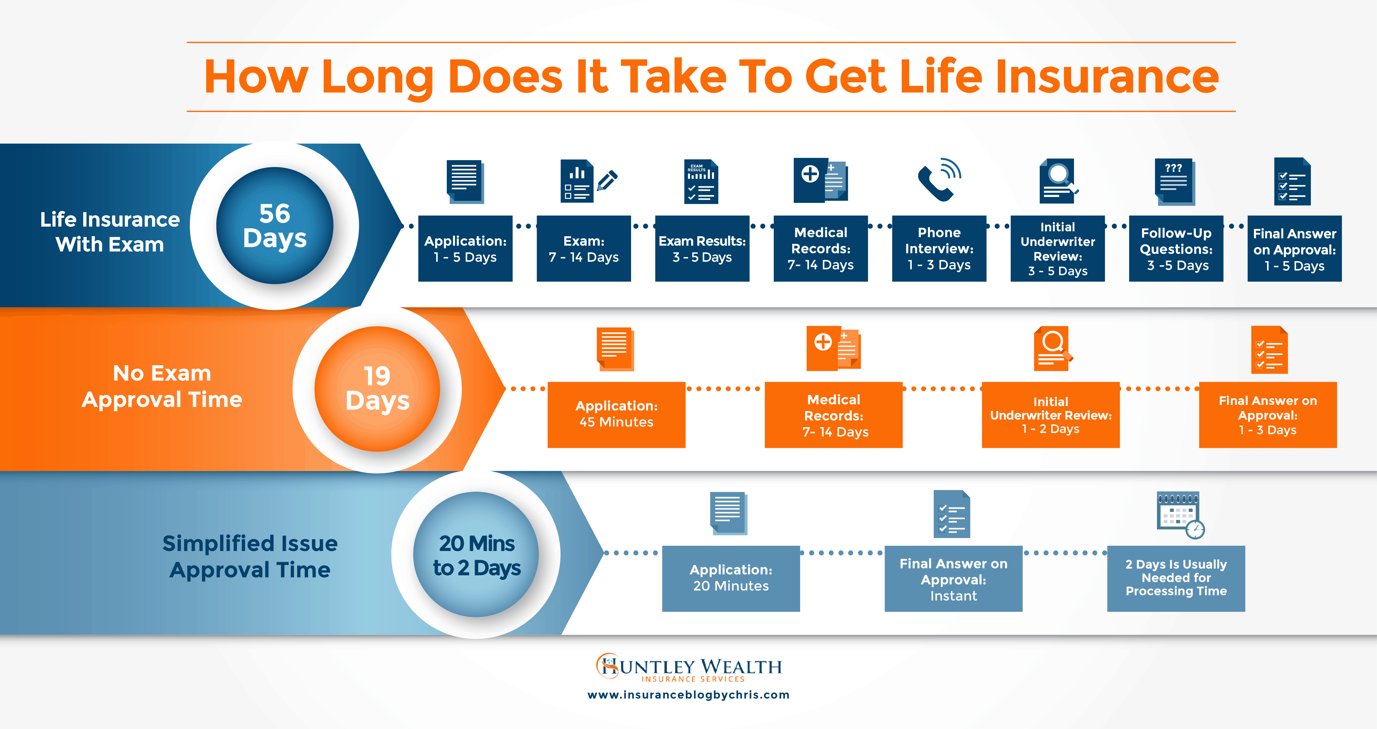 how long does it take to life insurance life insurance no medical exam