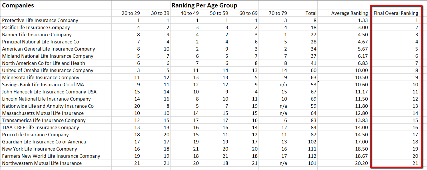 overall best price on average