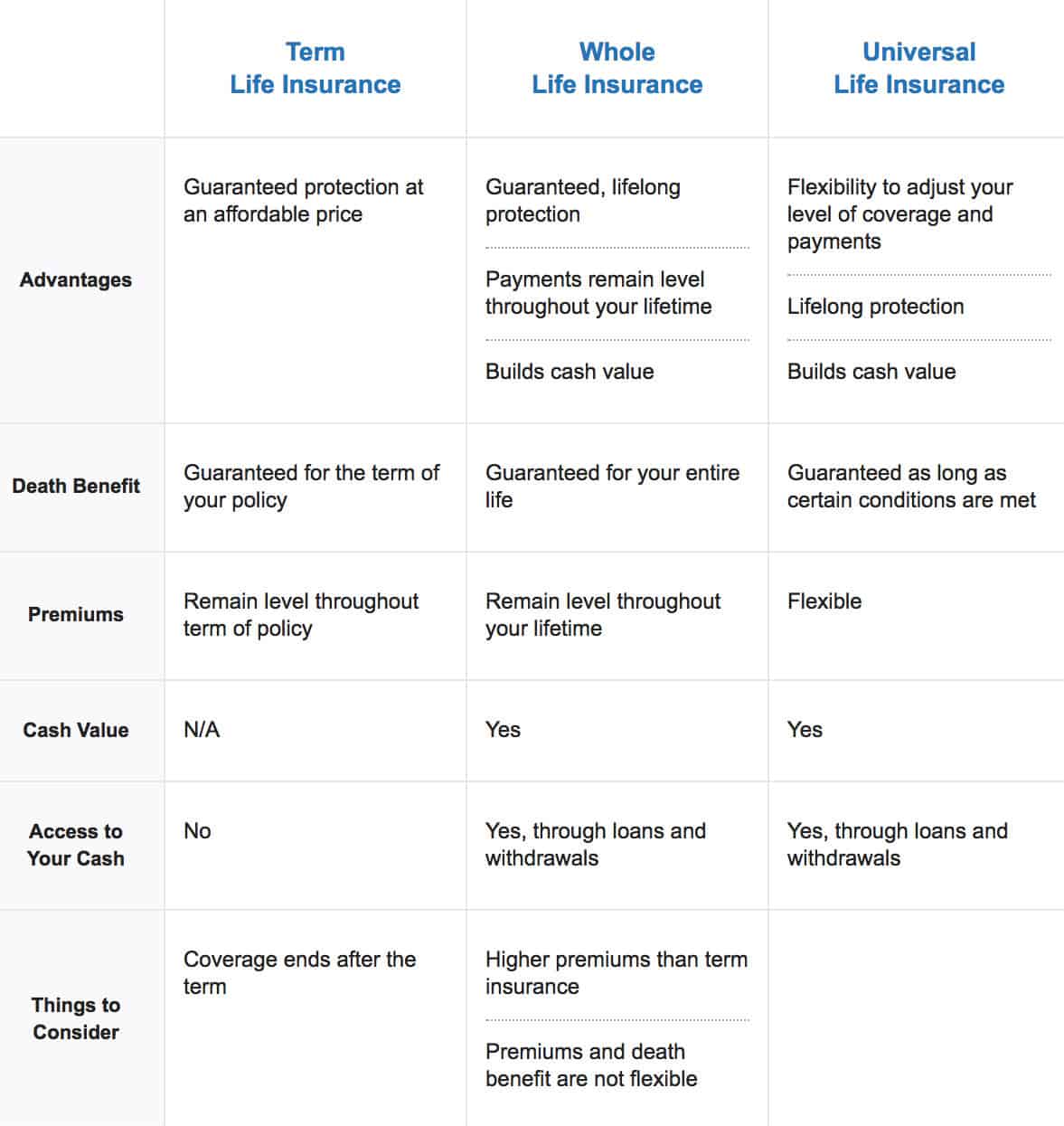Comparison Life Insurance Liberty Mutual
