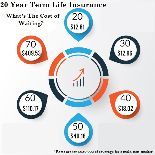 Aig Term Life Insurance Rate Chart