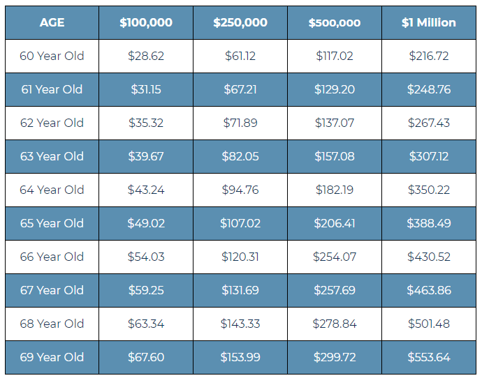 Average Life Insurance Rates By Age Chart