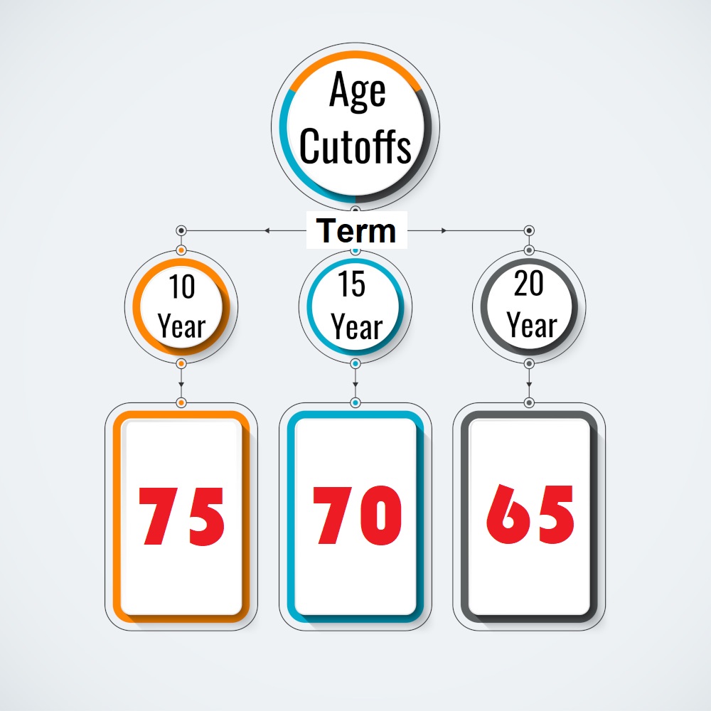Age Cutoffs for Life Insurance for 70 - 75 Years Old