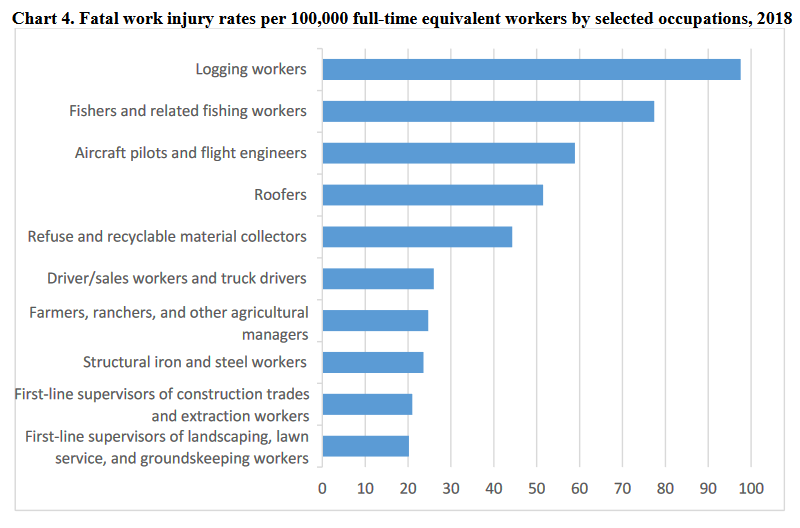 hazardous occupations