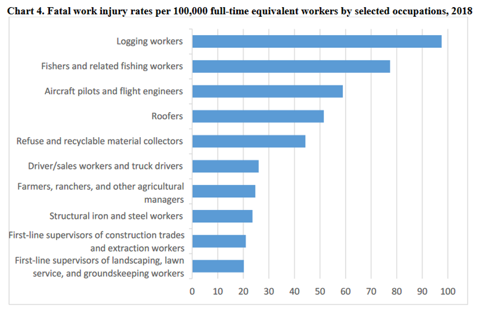 high risk jobs